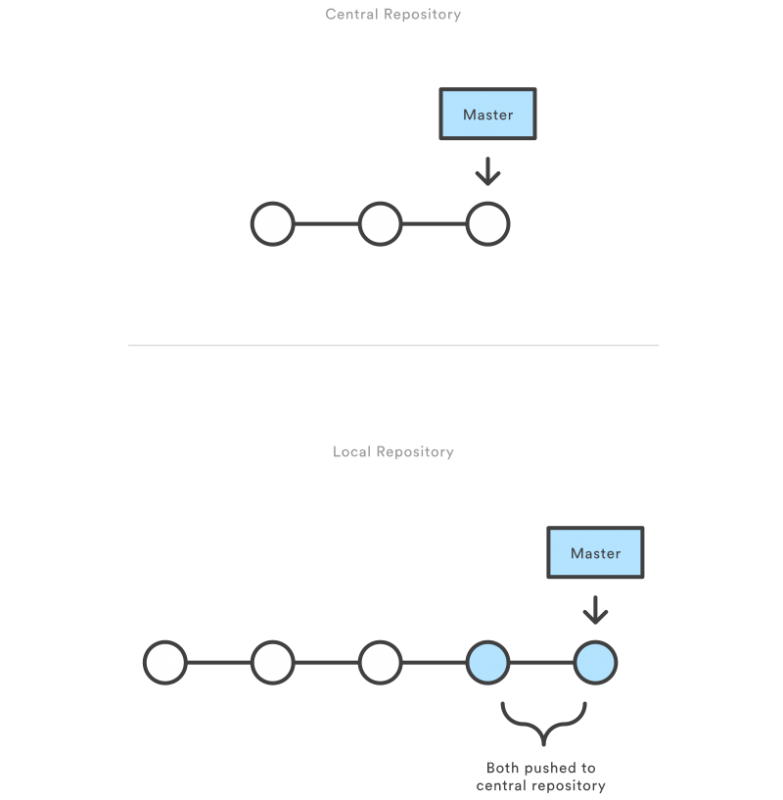 Illustration of a centralized git branching workflow