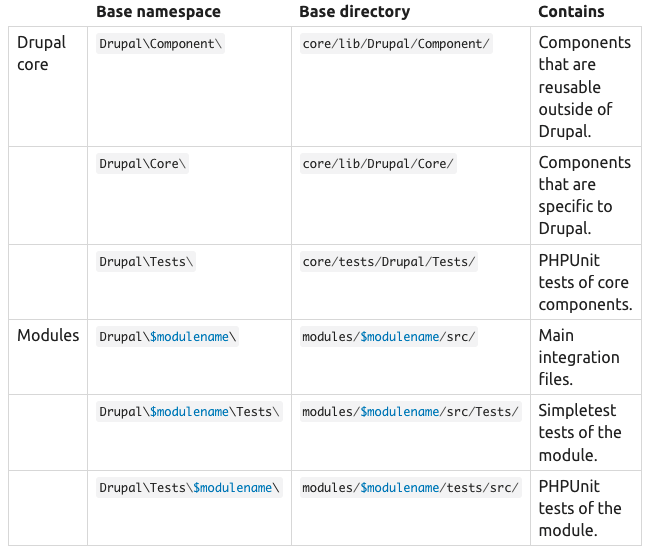 Namespace resolution table, for more details go to https://www.drupal.org/node/2156625